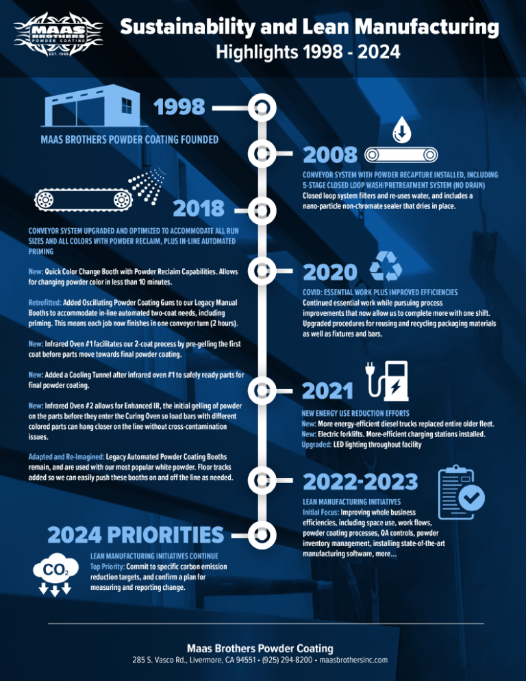 Maas Brothers Timeline - Sustainability and Lean Manufacturing